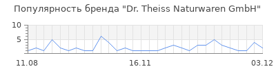 Популярность dr theiss naturwaren gmbh