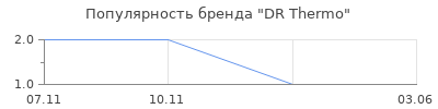 Популярность DR Thermo