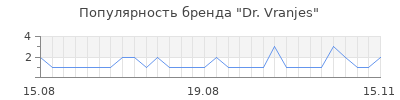 Популярность dr vranjes
