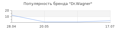 Популярность Dr.Wagner