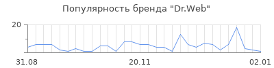 Популярность dr web