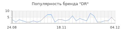 Популярность dr