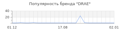 Популярность DRAE