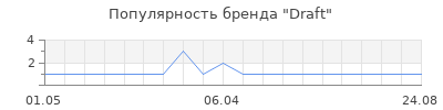 Популярность Draft