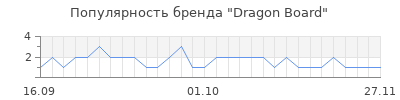 Популярность dragon board