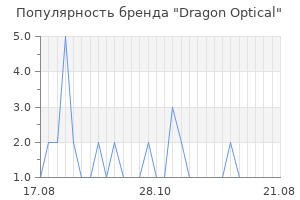 Популярность бренда dragon optical