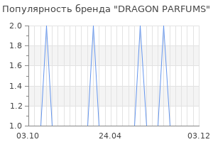 Популярность бренда dragon parfums