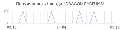 Популярность dragon parfums