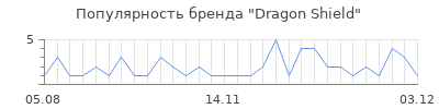 Популярность dragon shield