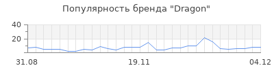 Популярность dragon