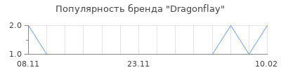 Популярность dragonflay