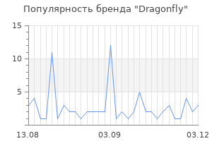 Популярность бренда dragonfly