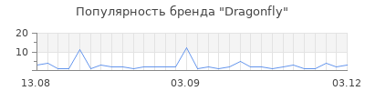 Популярность dragonfly