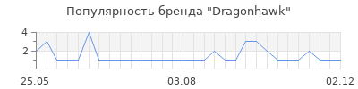 Популярность Dragonhawk