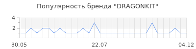 Популярность DRAGONKIT