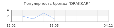 Популярность DRAKKAR