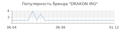 Популярность DRAKON IRG