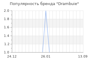 Популярность бренда drambuie