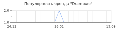 Популярность drambuie