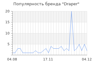 Популярность бренда draper