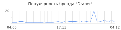 Популярность draper
