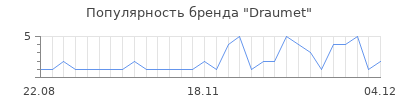 Популярность Draumet