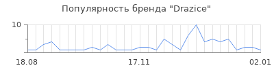 Популярность drazice