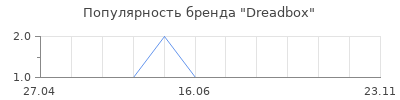 Популярность Dreadbox