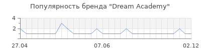 Популярность dream academy