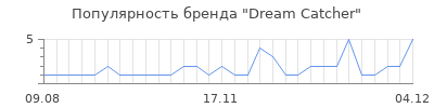 Популярность dream catcher