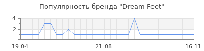 Популярность dream feet