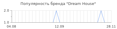 Популярность dream house