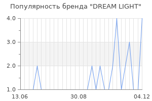 Популярность бренда dream light