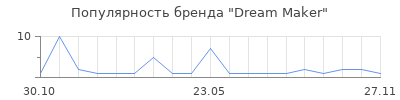 Популярность Dream Maker