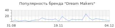 Популярность dream makers