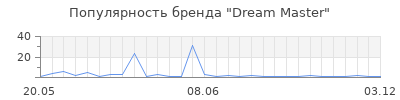 Популярность Dream Master