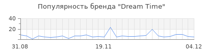 Популярность dream time