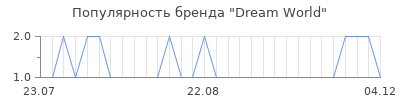 Популярность dream world