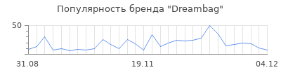 Популярность dreambag