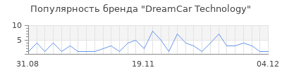 Популярность dreamcar technology