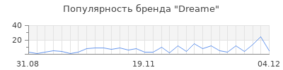 Популярность dreame