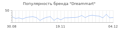 Популярность Dreammart