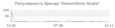 Популярность DreamShirts Studio