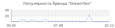 Популярность dreamtex