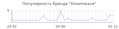 Популярность dreamwave
