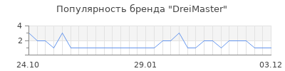 Популярность dreimaster