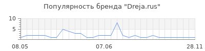 Популярность Dreja.rus