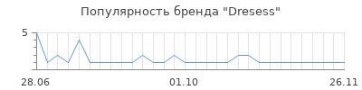 Популярность dresess