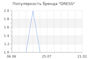 Популярность бренда DRESS