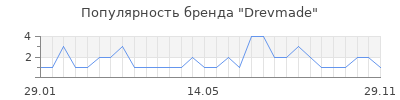 Популярность Drevmade